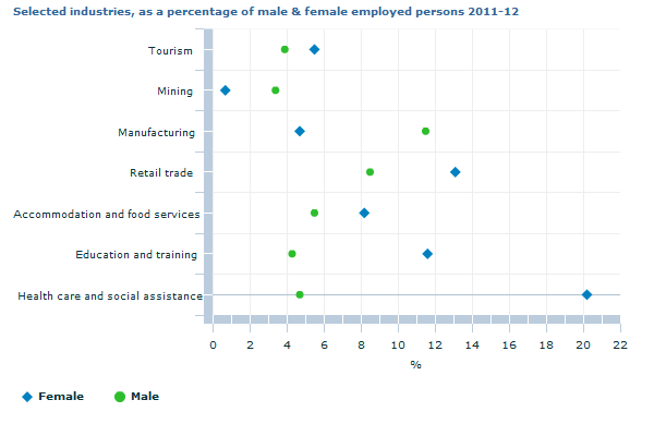 Graph Image for Selected industries, as a percentage of male and female employed persons 2011-12
